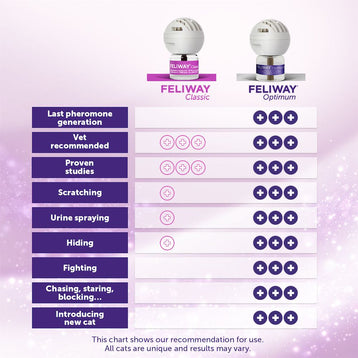 FELIWAY Classic - Starter Kit